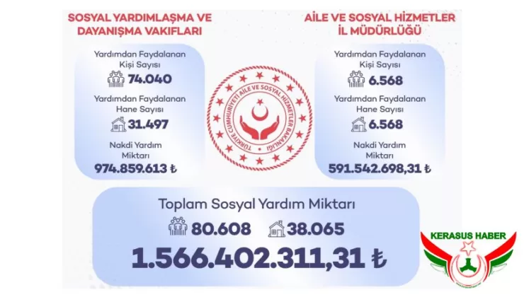 80 Bin Kişiye 1,5 Milyar TL Sosyal Yardım